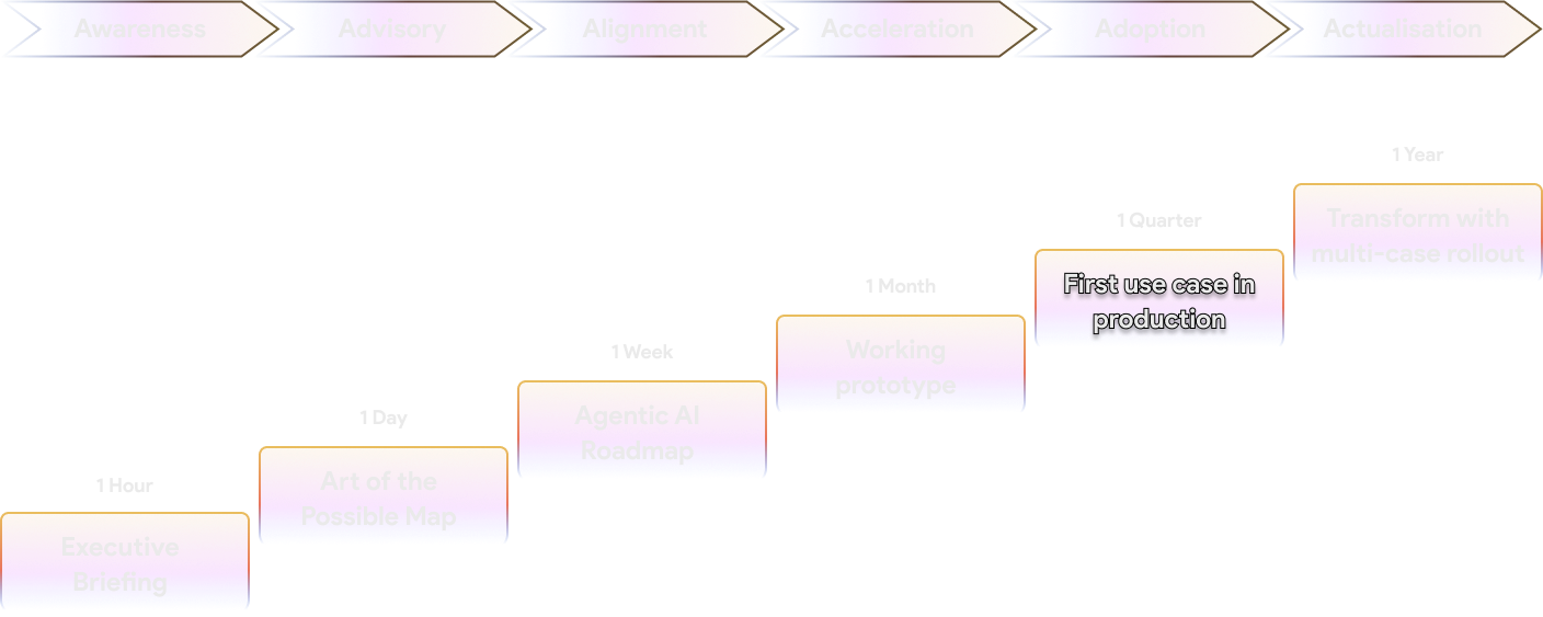Production Path Content - Phases and Timeline